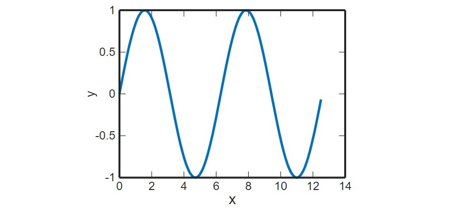 sine curve